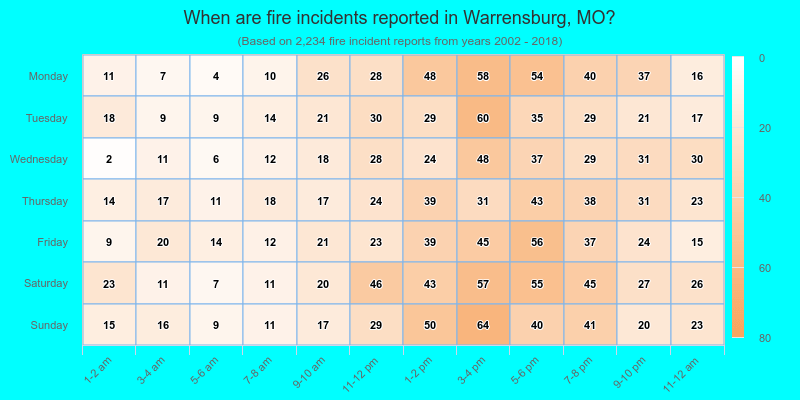 When are fire incidents reported in Warrensburg, MO?