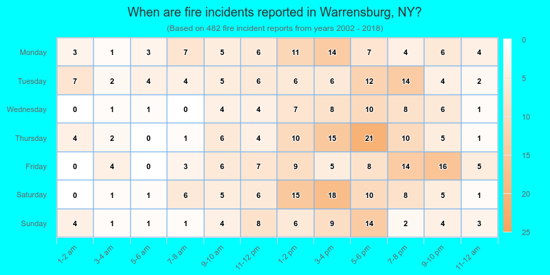 When are fire incidents reported in Warrensburg, NY?