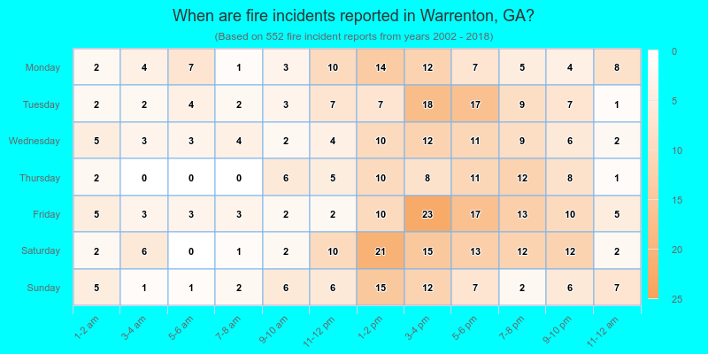When are fire incidents reported in Warrenton, GA?