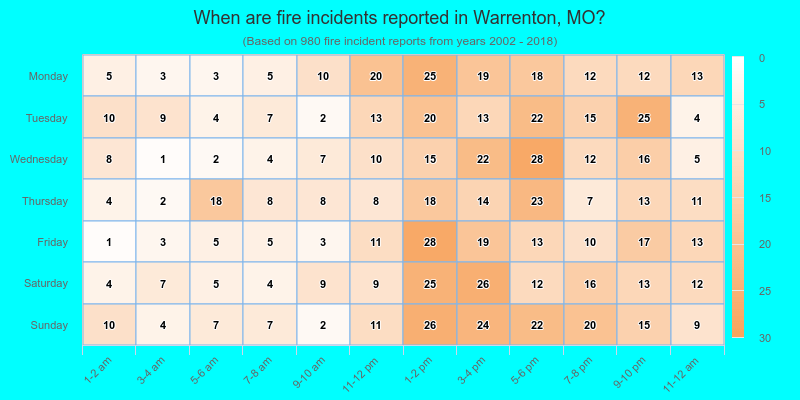When are fire incidents reported in Warrenton, MO?