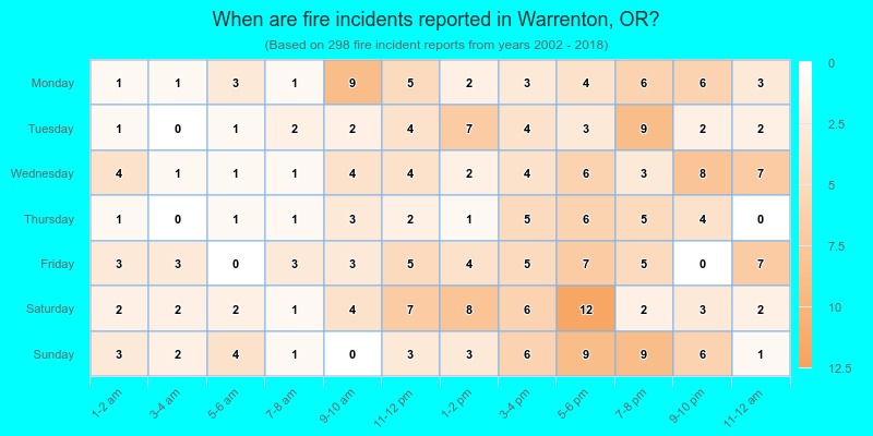 When are fire incidents reported in Warrenton, OR?