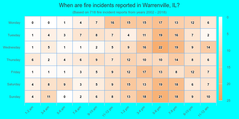 When are fire incidents reported in Warrenville, IL?