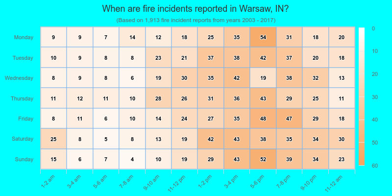 When are fire incidents reported in Warsaw, IN?