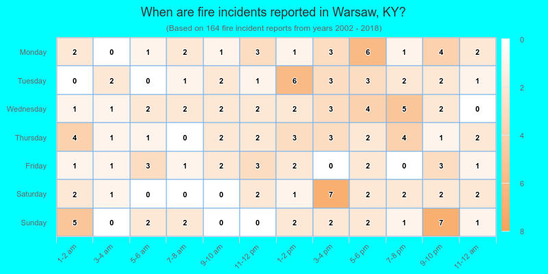 When are fire incidents reported in Warsaw, KY?