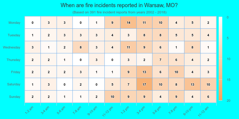 When are fire incidents reported in Warsaw, MO?