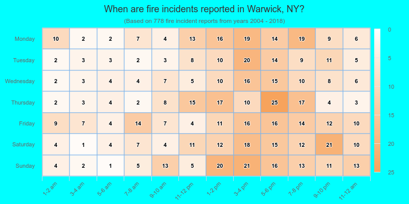When are fire incidents reported in Warwick, NY?