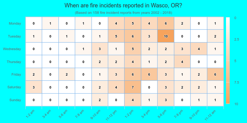 When are fire incidents reported in Wasco, OR?