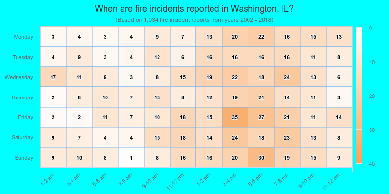When are fire incidents reported in Washington, IL?