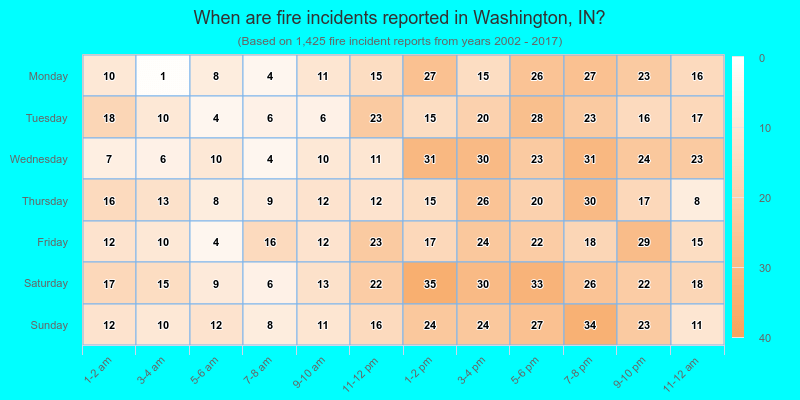 When are fire incidents reported in Washington, IN?