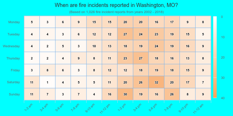 When are fire incidents reported in Washington, MO?