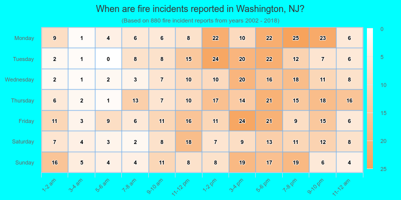 When are fire incidents reported in Washington, NJ?