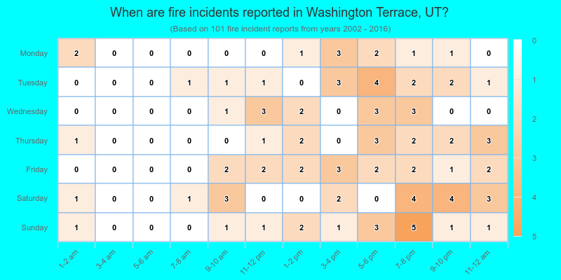 When are fire incidents reported in Washington Terrace, UT?