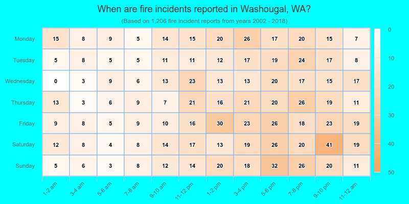 When are fire incidents reported in Washougal, WA?
