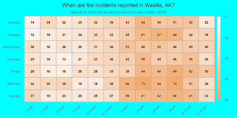 When are fire incidents reported in Wasilla, AK?
