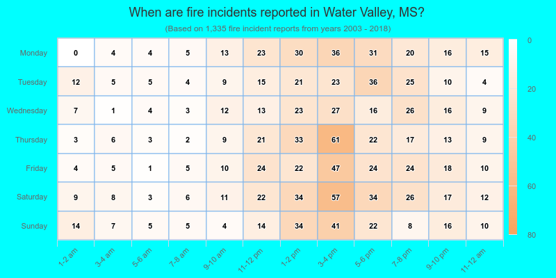 When are fire incidents reported in Water Valley, MS?
