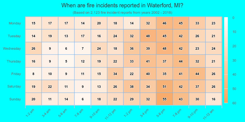 When are fire incidents reported in Waterford, MI?