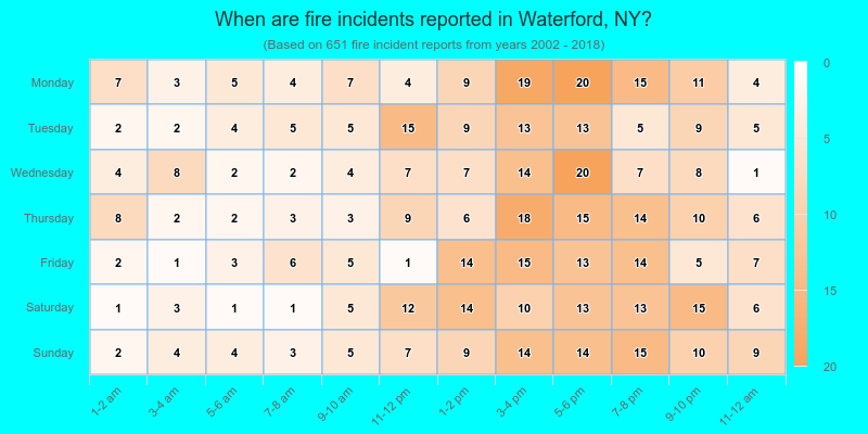 When are fire incidents reported in Waterford, NY?