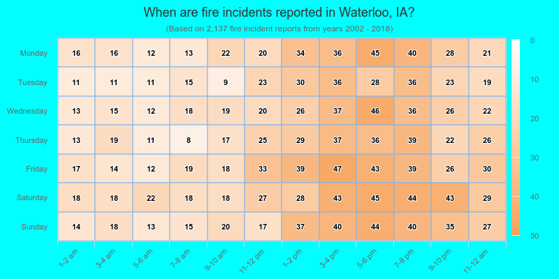 When are fire incidents reported in Waterloo, IA?