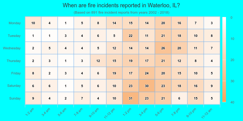 When are fire incidents reported in Waterloo, IL?