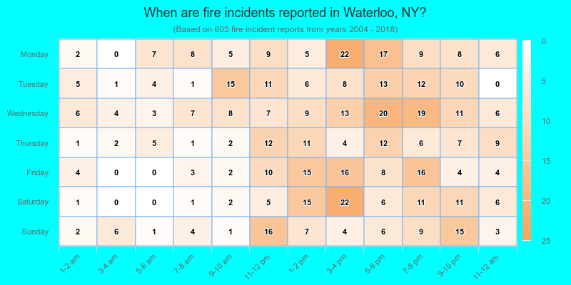 When are fire incidents reported in Waterloo, NY?