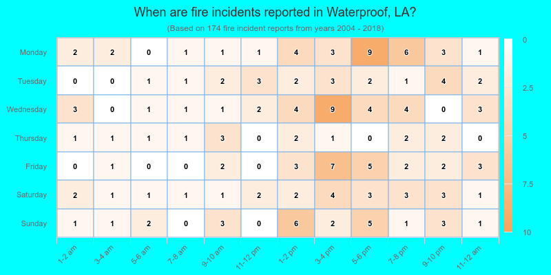 When are fire incidents reported in Waterproof, LA?