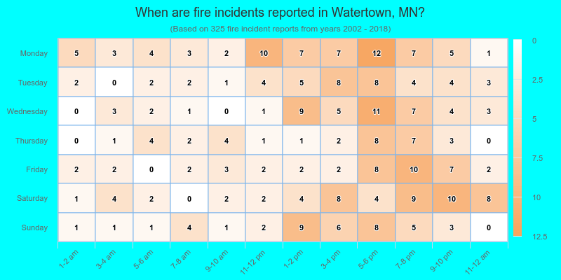 When are fire incidents reported in Watertown, MN?