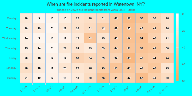 When are fire incidents reported in Watertown, NY?