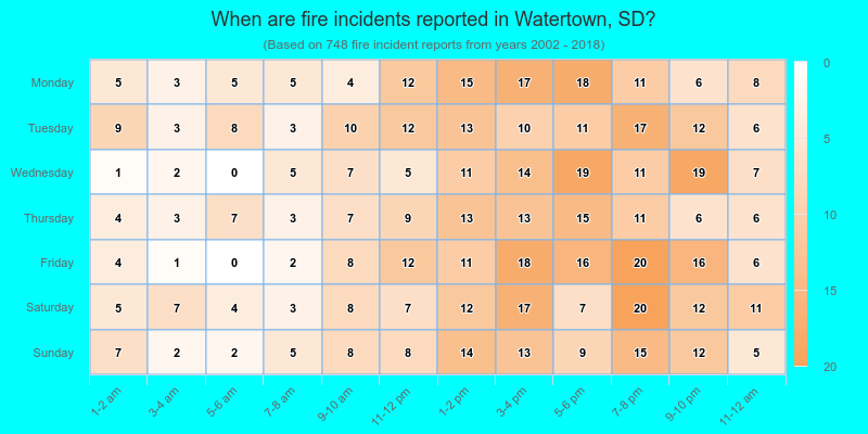 When are fire incidents reported in Watertown, SD?