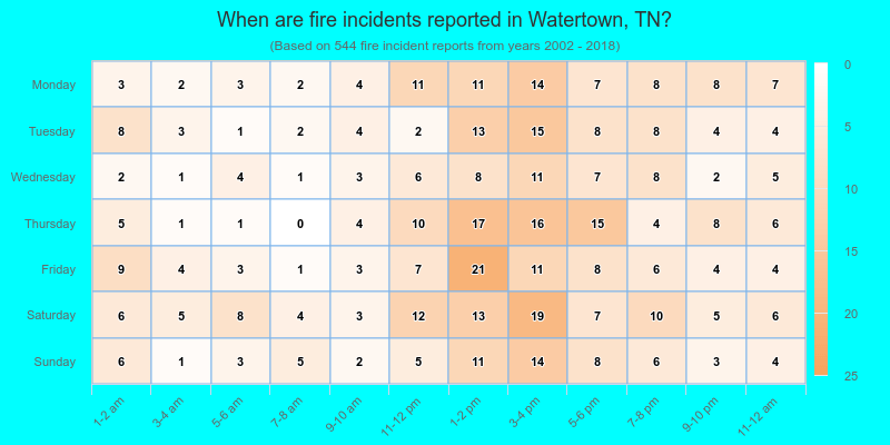 When are fire incidents reported in Watertown, TN?