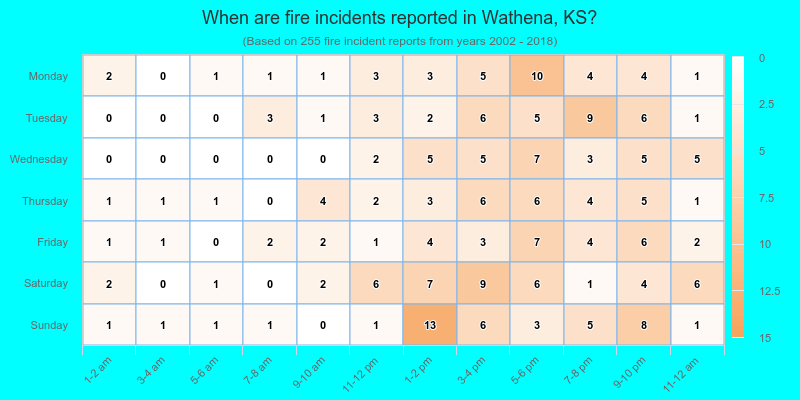 When are fire incidents reported in Wathena, KS?
