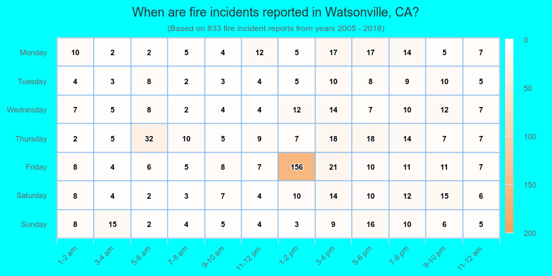 When are fire incidents reported in Watsonville, CA?