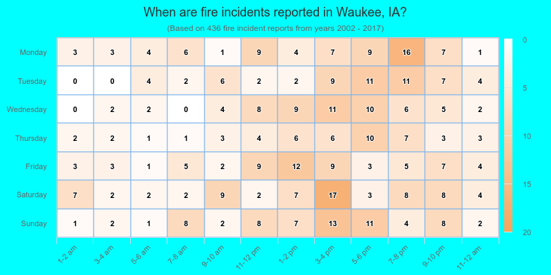 When are fire incidents reported in Waukee, IA?