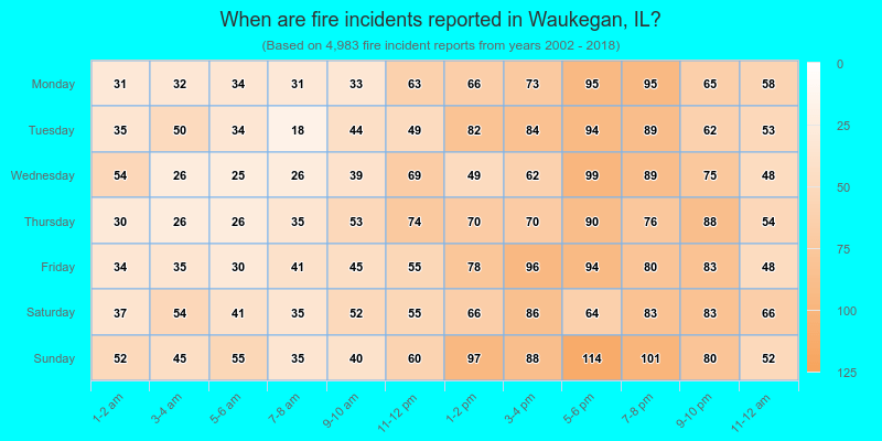 When are fire incidents reported in Waukegan, IL?