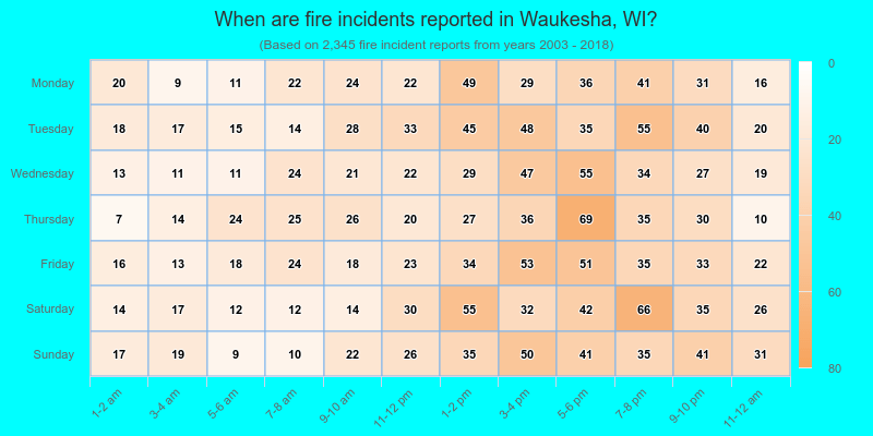 When are fire incidents reported in Waukesha, WI?