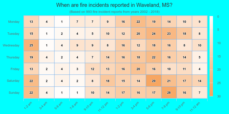 When are fire incidents reported in Waveland, MS?