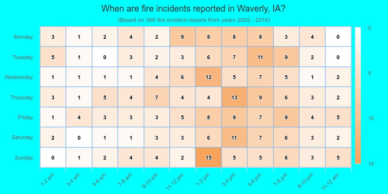 When are fire incidents reported in Waverly, IA?