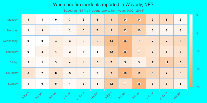 When are fire incidents reported in Waverly, NE?