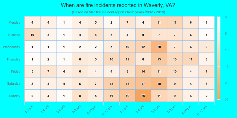 When are fire incidents reported in Waverly, VA?
