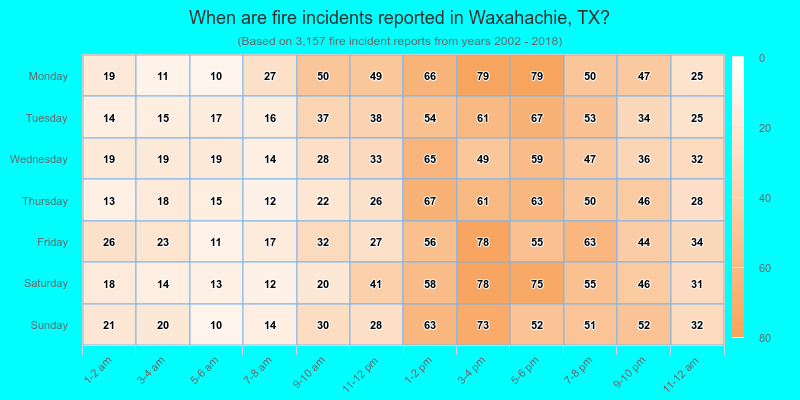 When are fire incidents reported in Waxahachie, TX?