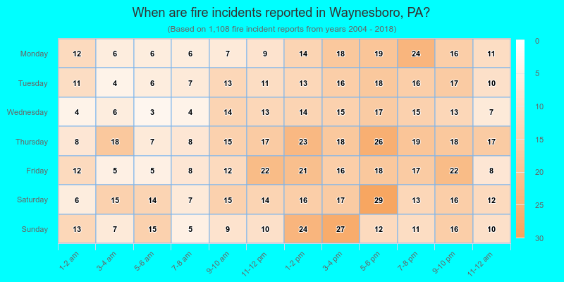 When are fire incidents reported in Waynesboro, PA?