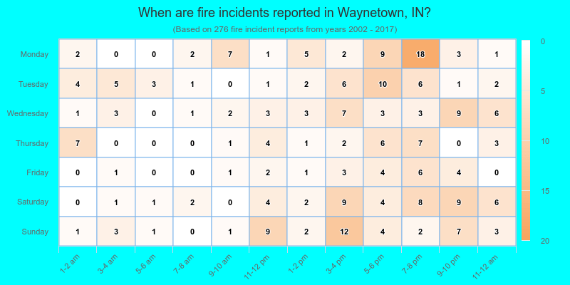 When are fire incidents reported in Waynetown, IN?