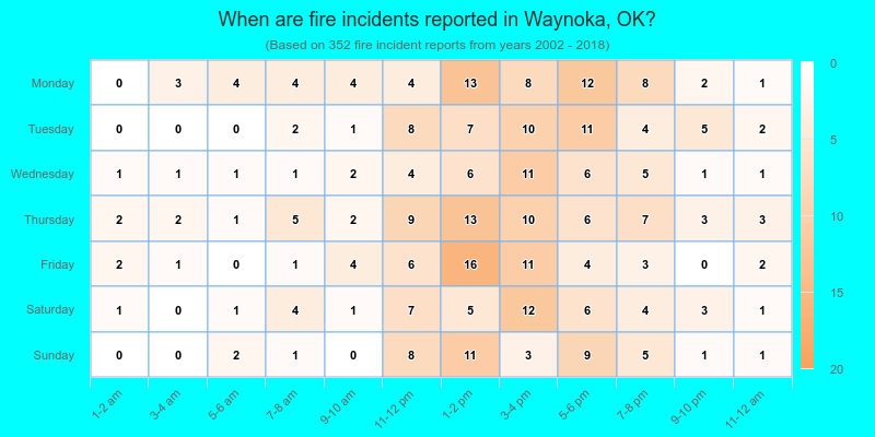 When are fire incidents reported in Waynoka, OK?