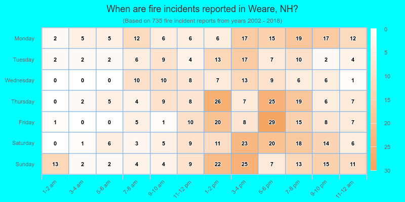 When are fire incidents reported in Weare, NH?