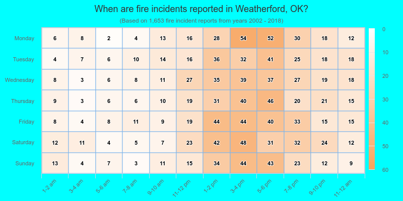 When are fire incidents reported in Weatherford, OK?