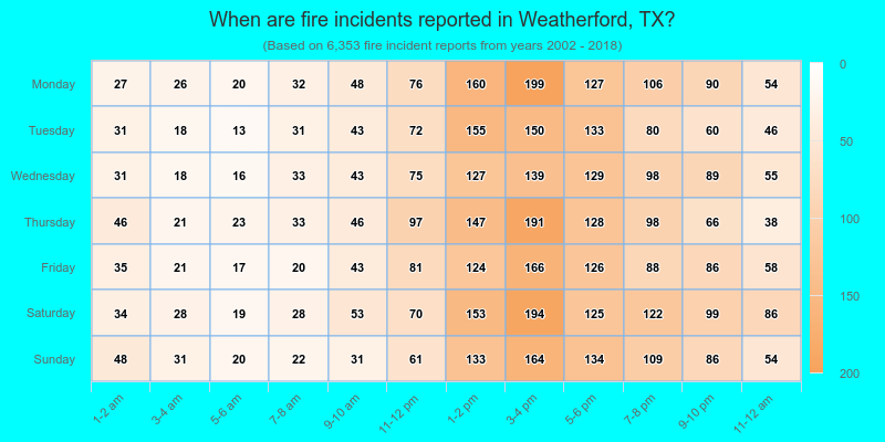 When are fire incidents reported in Weatherford, TX?