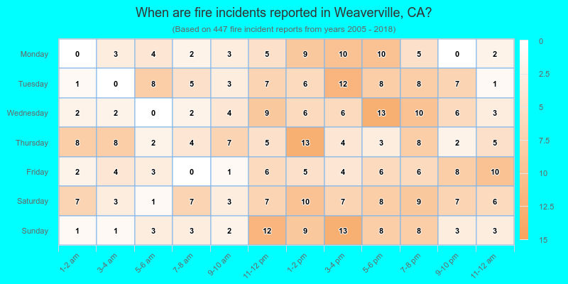 When are fire incidents reported in Weaverville, CA?