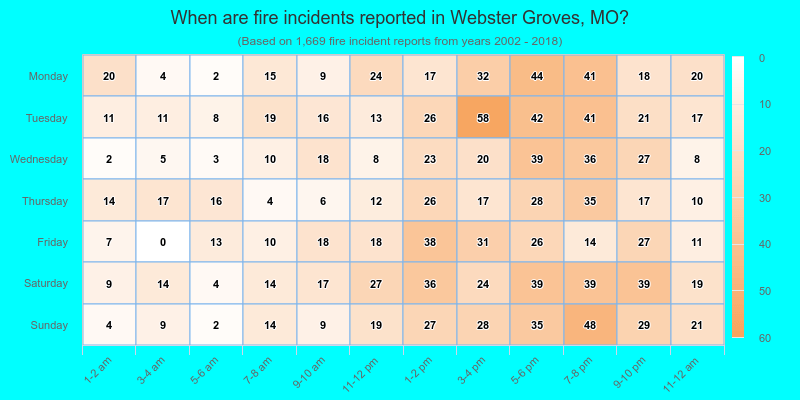 When are fire incidents reported in Webster Groves, MO?