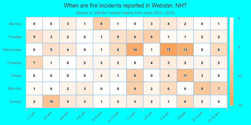 When are fire incidents reported in Webster, NH?