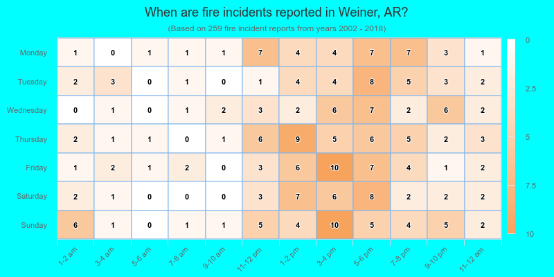 When are fire incidents reported in Weiner, AR?