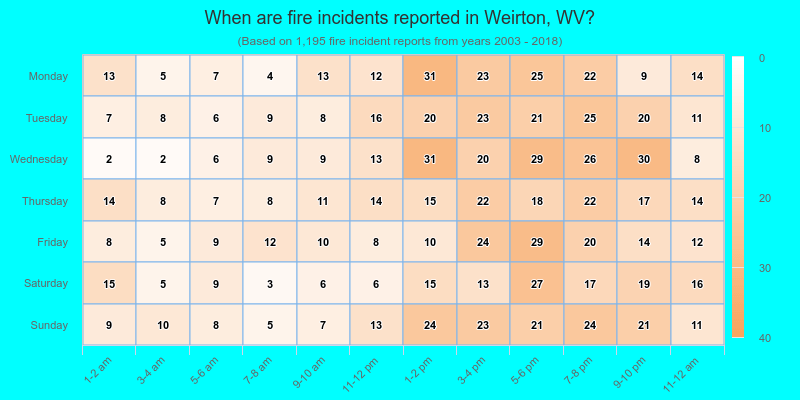 When are fire incidents reported in Weirton, WV?